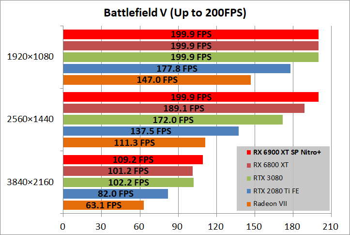 SAPPHIRE NITRO+ Radeon RX 6900 XT_game_bfv