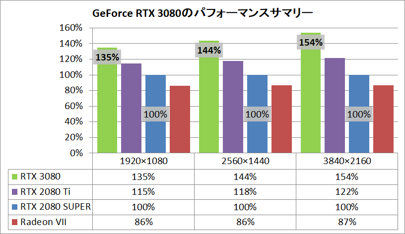 GeForce RTX 3080_Performance-Sammery