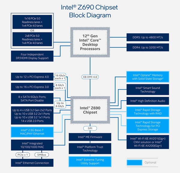 Intel Z690 Diagram