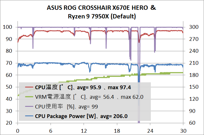 ASUS ROG CROSSHAIR X670E HERO_7950X_stress_def_1