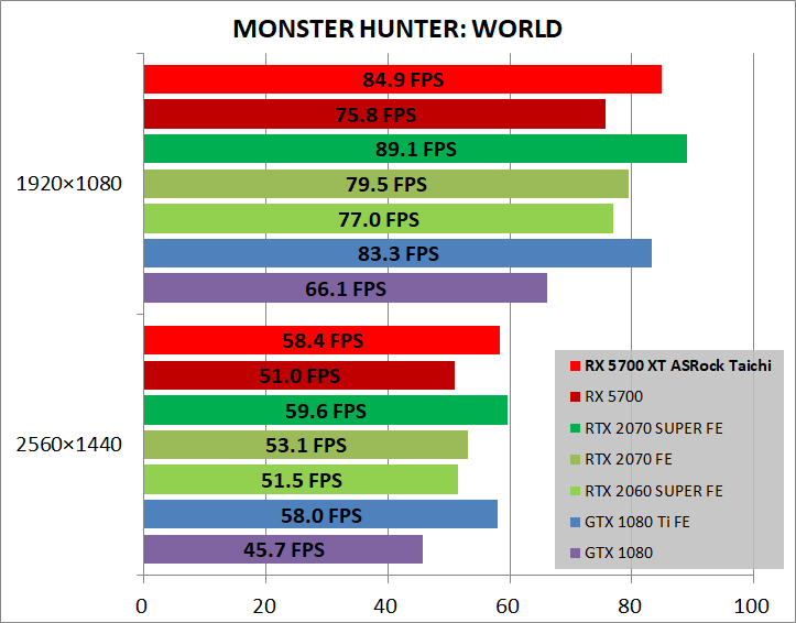 ASRock Radeon RX 5700 XT Taichi X 8G OC+_game_mhw
