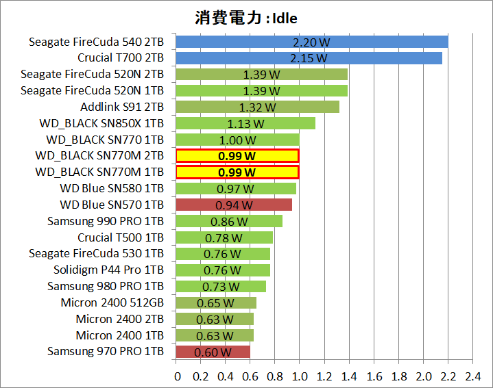 WD_BLACK SN770M 1TB_Power_13_Idle