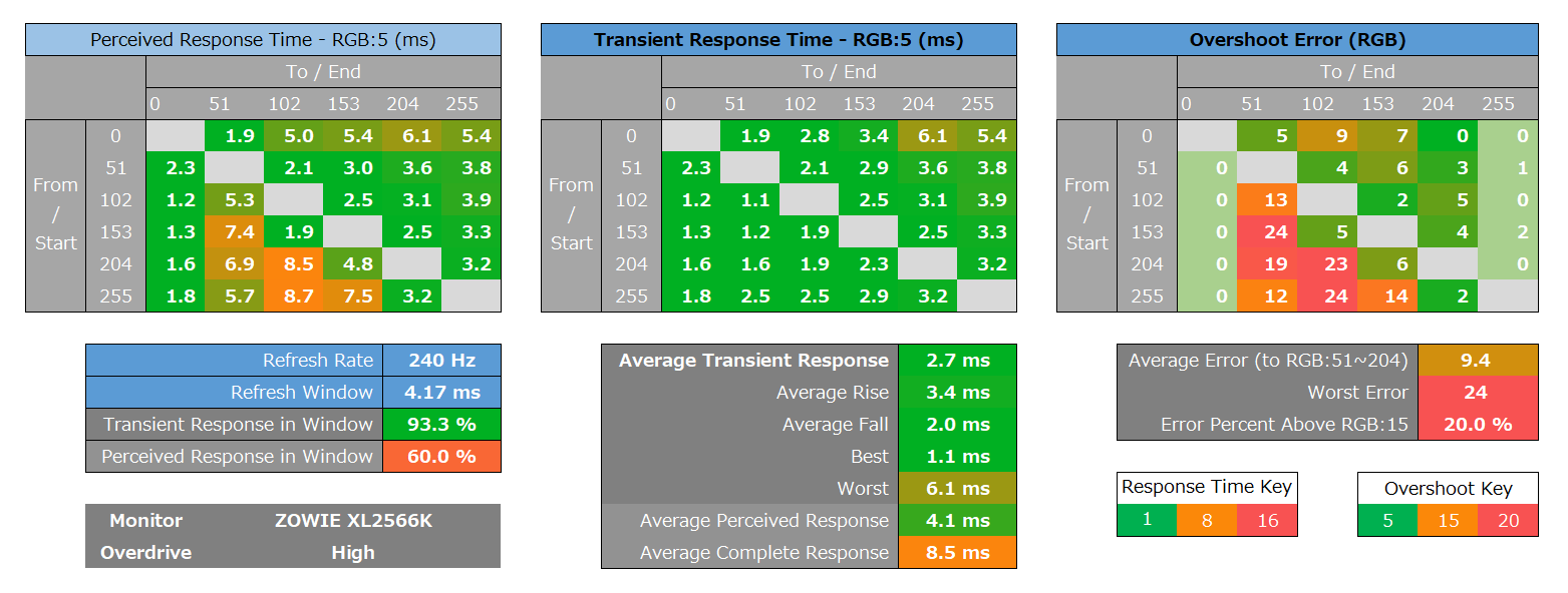 ZOWIE XL2566K_response_heatmap_240Hz_1