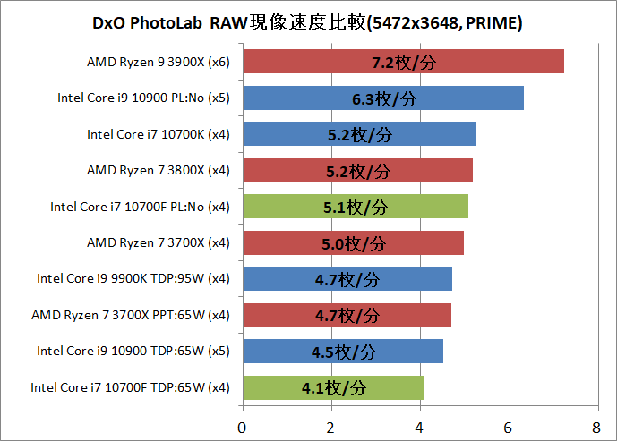 Intel Core i7 10700F_DxO