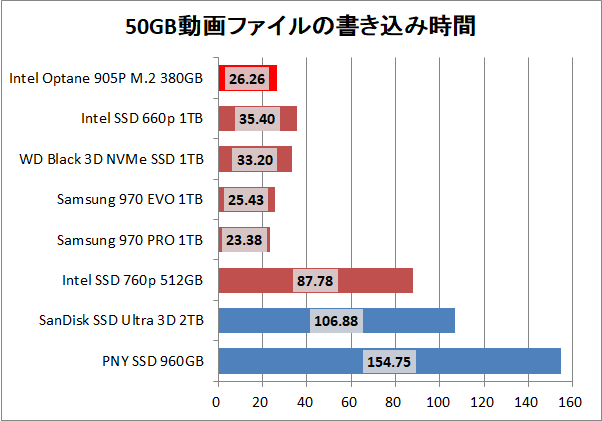 Intel Optane SSD 905P M.2 380GB_copy_movie_write
