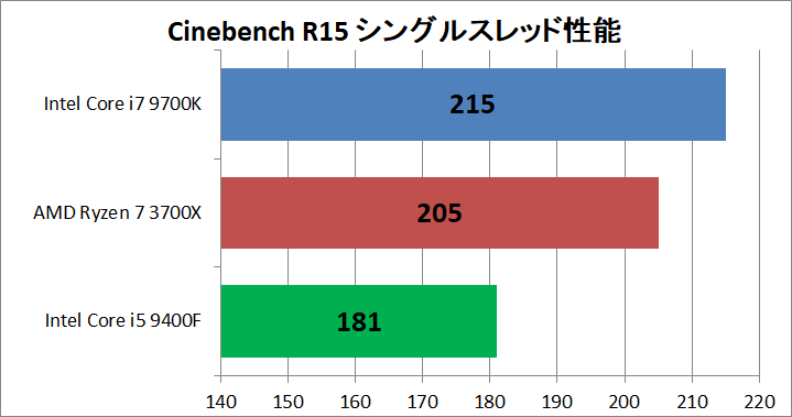 Ryzen 5 3600_vs_Core i5 9400F_rendering_cine_r15_single