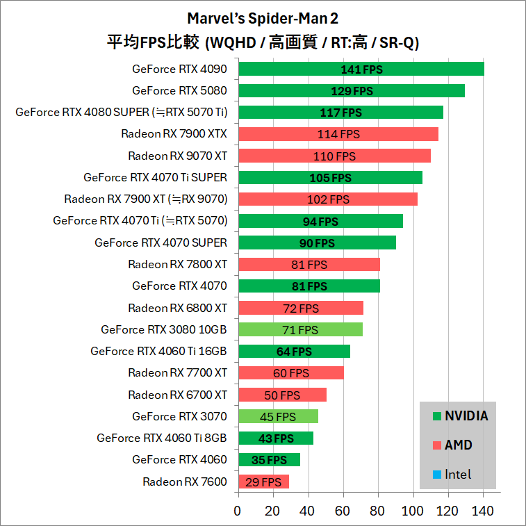 Marvel’s Spider-Man 2_pc_bench_gpu_2560