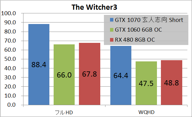 玄人志向 GF-GTX1070-E8GB_OC_SHORT_game_wit3