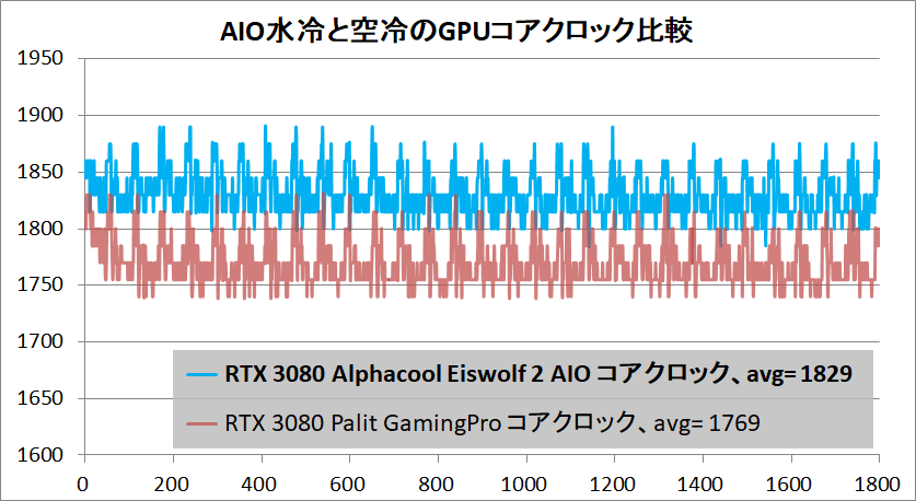 Alphacool Eiswolf 2 AIO 360mm RTX 3080 Reference_clock