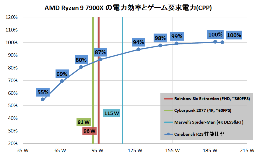 AMD Ryzen 9 7900X_Performance_per-and-game