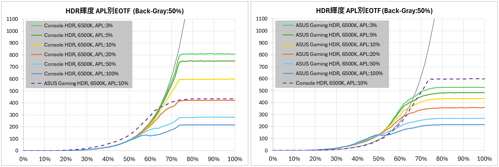 ASUS PG27AQDM_HDR_EOTF_1a_abs_AG-HDR_6500K_vsAPL_BG50-horz