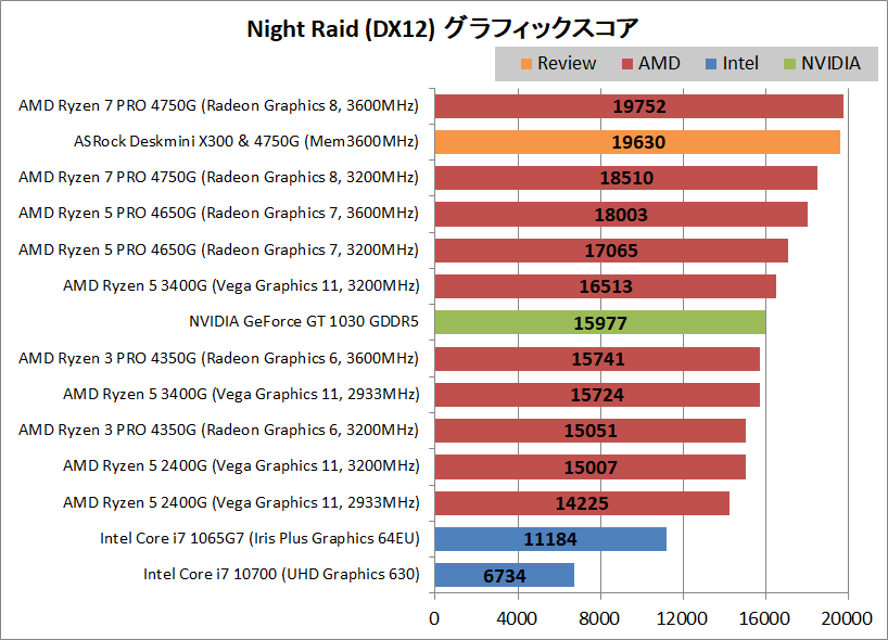 ASRock DeskMini X300_4750G_Gaming_3DMark_2_NR
