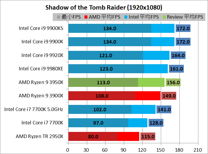 AMD Ryzen 9 3950X_game_2_1920_sottr
