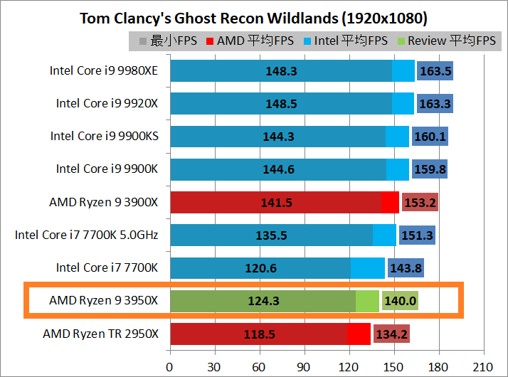 AMD Ryzen 9 3950X_game_2_1920_gr
