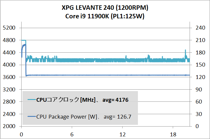 XPG LEVANTE 240_11900K_125W_temp_2