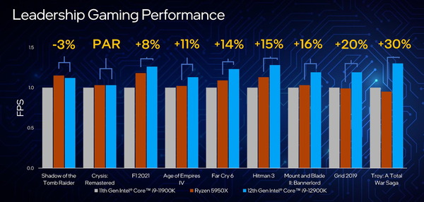 Intel 12th-Gen AlderLake-S_Core i9 12900K_Perf_vs-5950X_Gaming