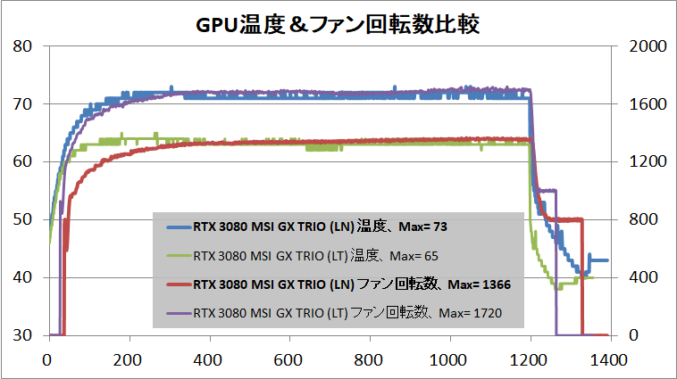 MSI GeForce RTX 3080 GAMING X TRIO 10G_temp
