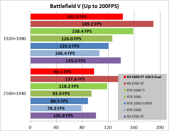 ASUS DUAL-RX6600XT-O8G_game_bfv