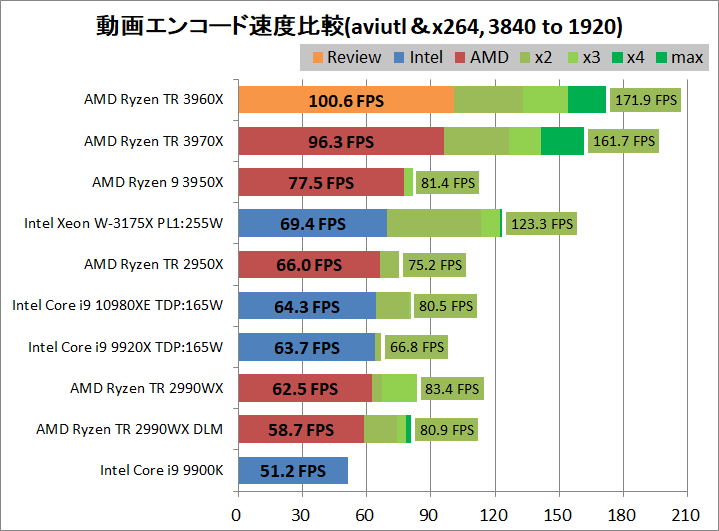 AMD Ryzen Threadripper 3960X_encode_aviutl_x264_3840-1920