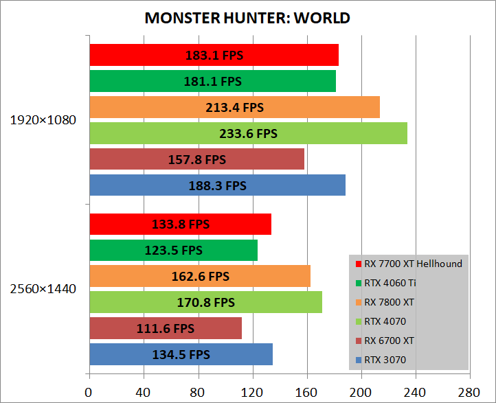PowerColor Hellhound Radeon RX 7700 XT_game_mhw