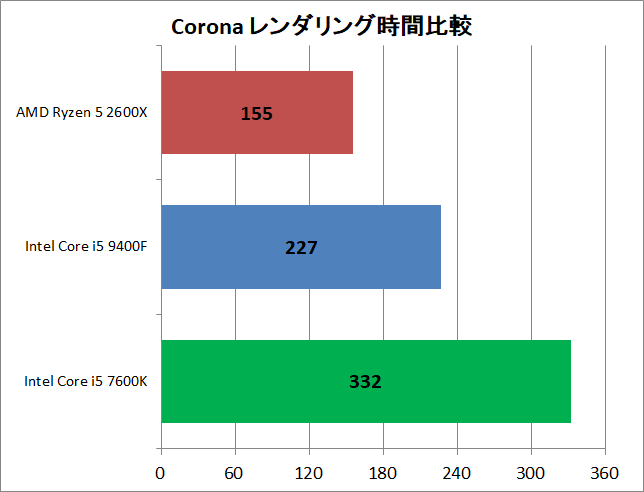Core i5 9400F vs Ryzen 5 2600X_rendering_corona_time