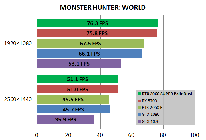 Palit GeForce RTX 2060 SUPER DUAL_game_mhw