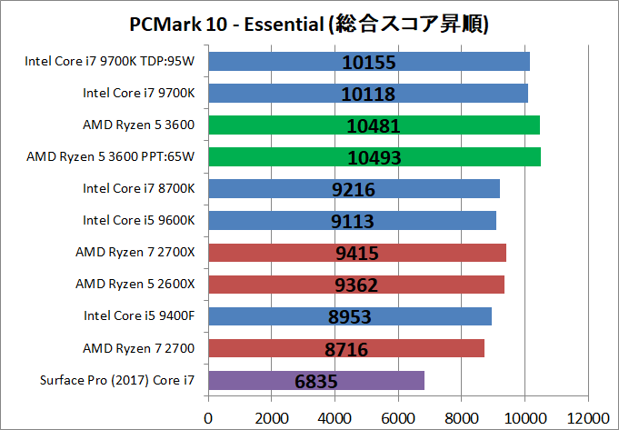 AMD Ryzen 5 3600_bench_PCM10_2