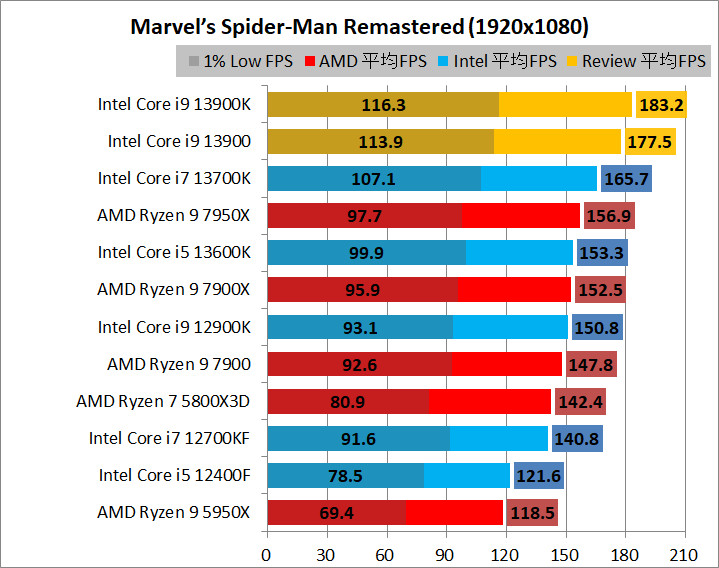 Intel Core i9 13900_game_2_1920_10_spider