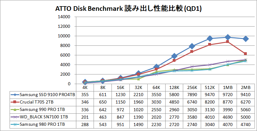 Samsung SSD 9100 PRO 4TB_ATTO_QD1_read