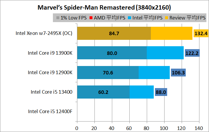 Intel Xeon w7-2495X_game_1_3840_4_spider
