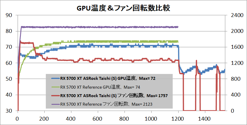 ASRock Radeon RX 5700 XT Taichi X 8G OC+_temp-gpu_quiet
