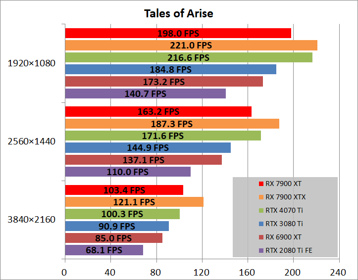 AMD Radeon RX 7900 XT Reference_game_toa