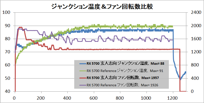 玄人志向 RD-RX5700-E8GB_DF_temp-junction