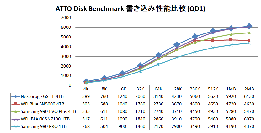 Nextorage G-Series LE 4TB_ATTO_QD1_write