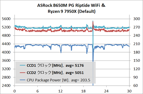 ASRock B650M PG Riptide WiFi_7950X_stress_def_2