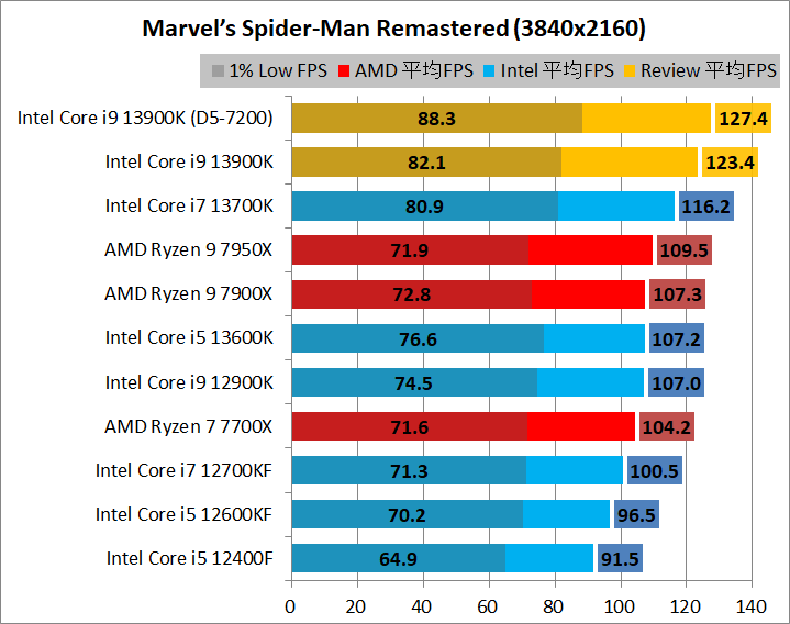 Intel Core i9 13900K_game_1_3840_4_spider
