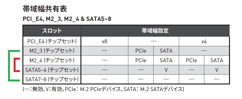MSI MEG X570S ACE MAX_PCIE-lane