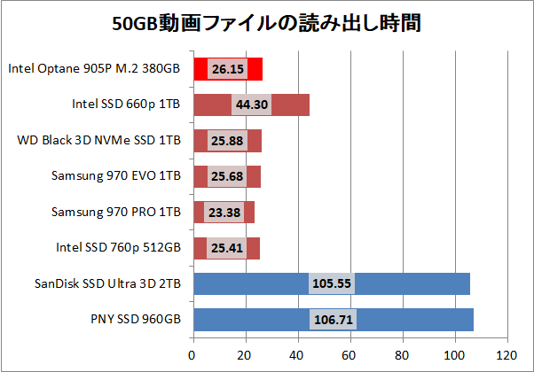Intel Optane SSD 905P M.2 380GB_copy_movie_read