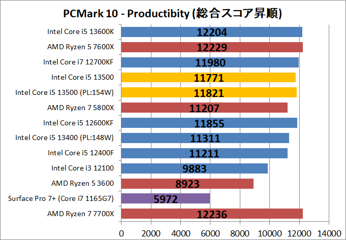 Intel Core i5 13500_bench_PCM10_3