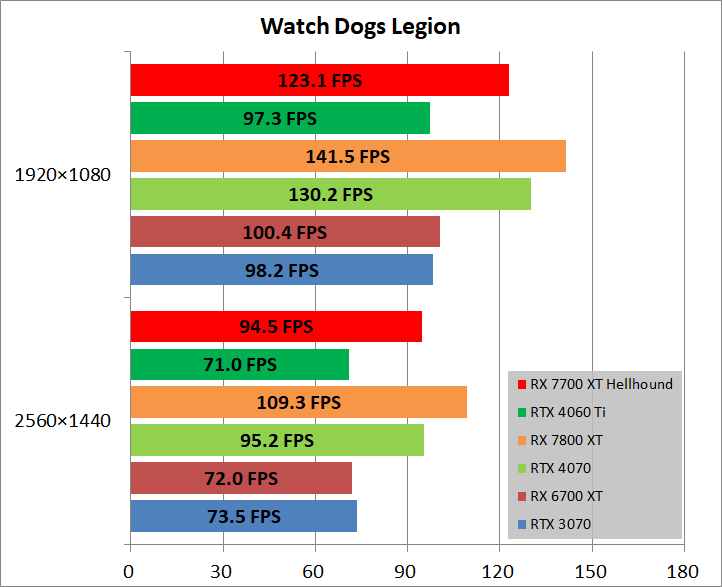 PowerColor Hellhound Radeon RX 7700 XT_game_wdl