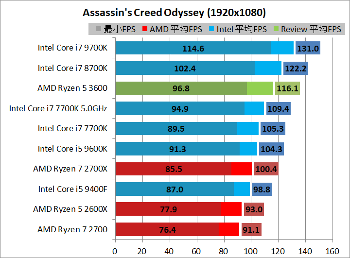 AMD Ryzen 5 3600_game_2_1920_acod