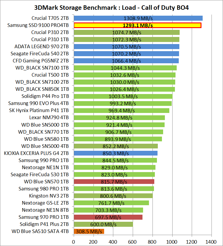 Samsung SSD 9100 PRO 4TB_3DM-SB_3