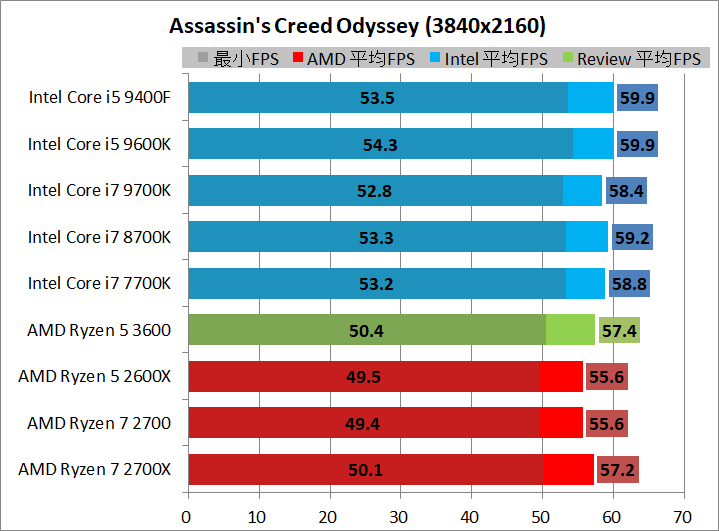 AMD Ryzen 5 3600_game_1_3840_acod
