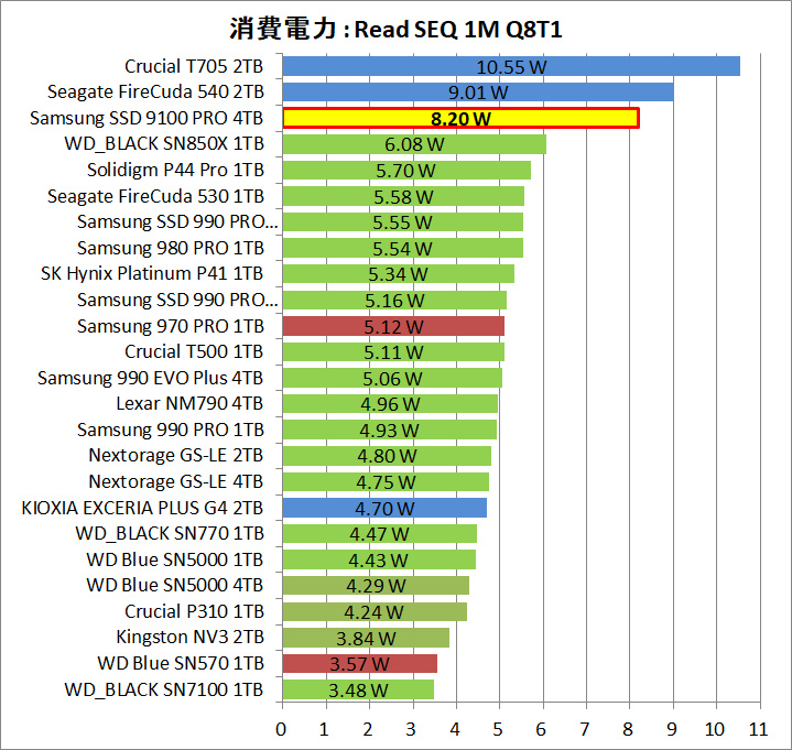 Samsung SSD 9100 PRO 4TB_Power_1_Read_1