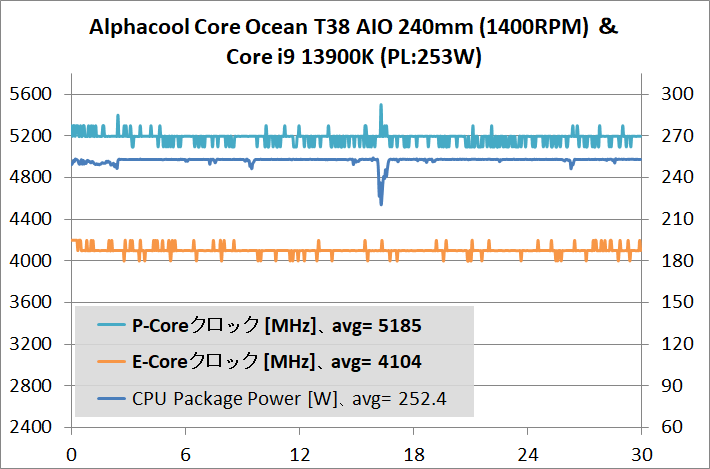 Alphacool Core Ocean T38 AIO 240mm_temp_Core i9 13900K_253W_2