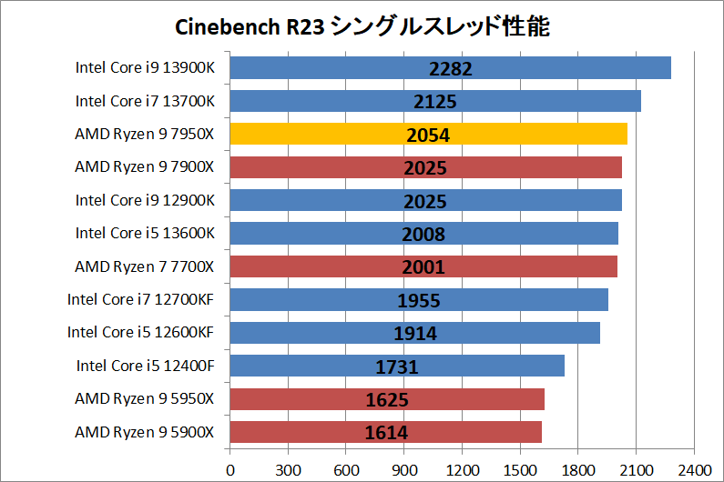 AMD Ryzen 9 7950X_rendering_1_cine_r23_single