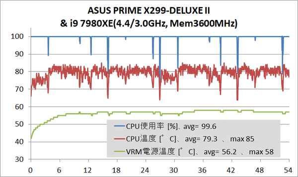 ASUS PRIME X299-DELUXE II_OC Test_stress