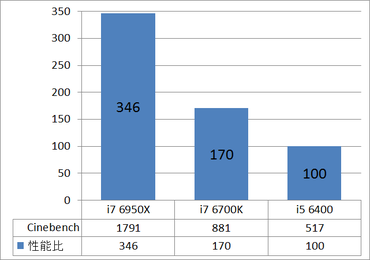 G-Master Hydro-X99II_cpu_cine