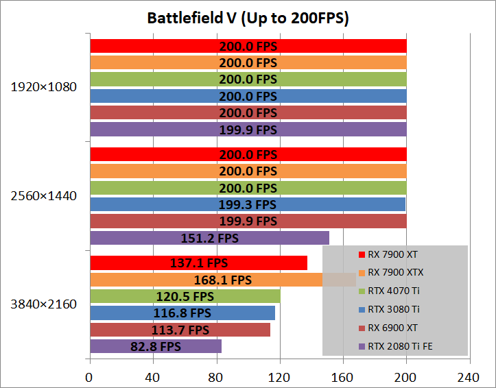 AMD Radeon RX 7900 XT Reference_game_bfv