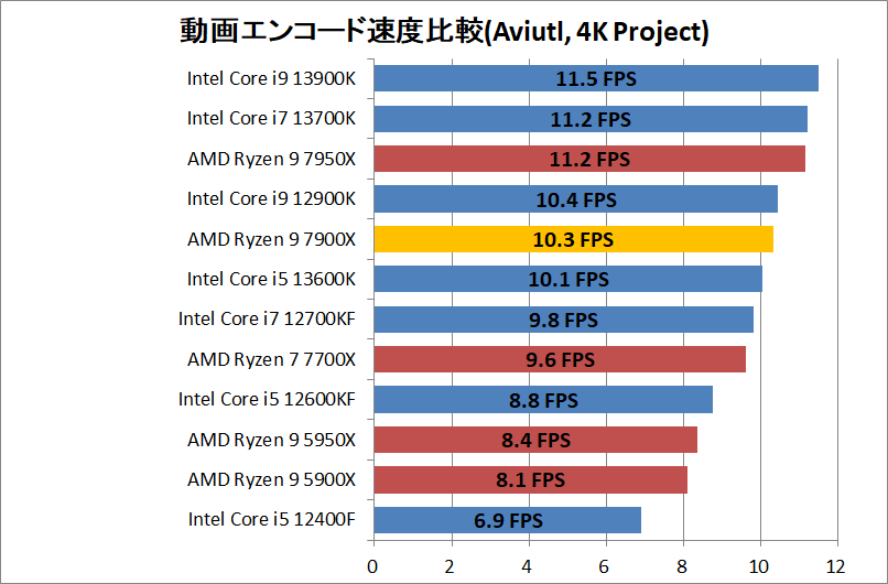 AMD Ryzen 9 7900X_encode_5_aviutl_x264_3840-Project